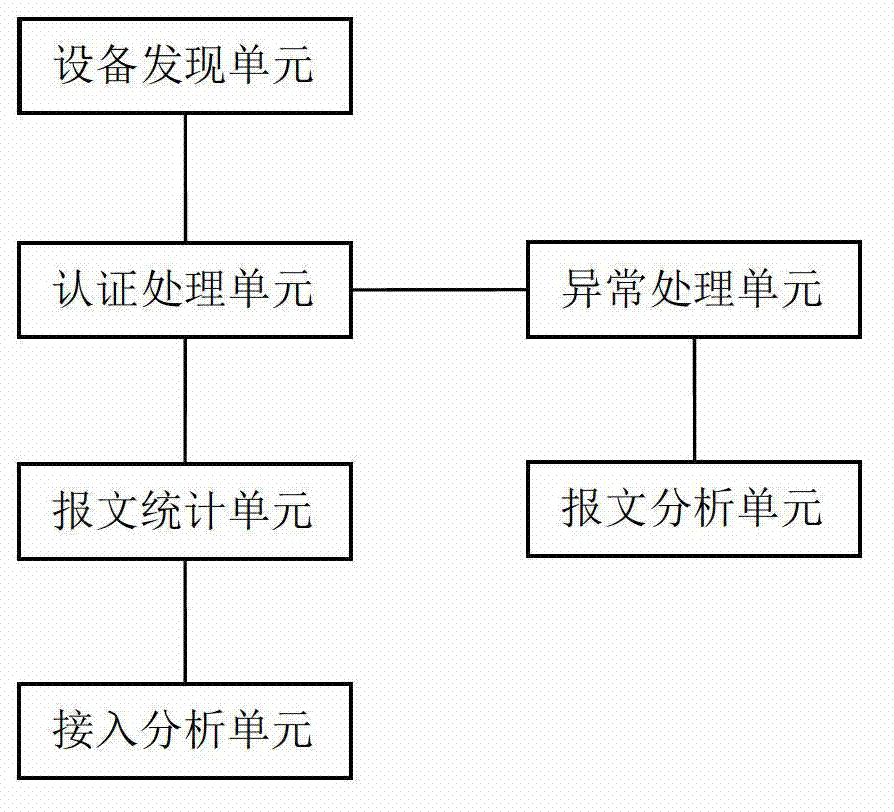 Access detecting method and device