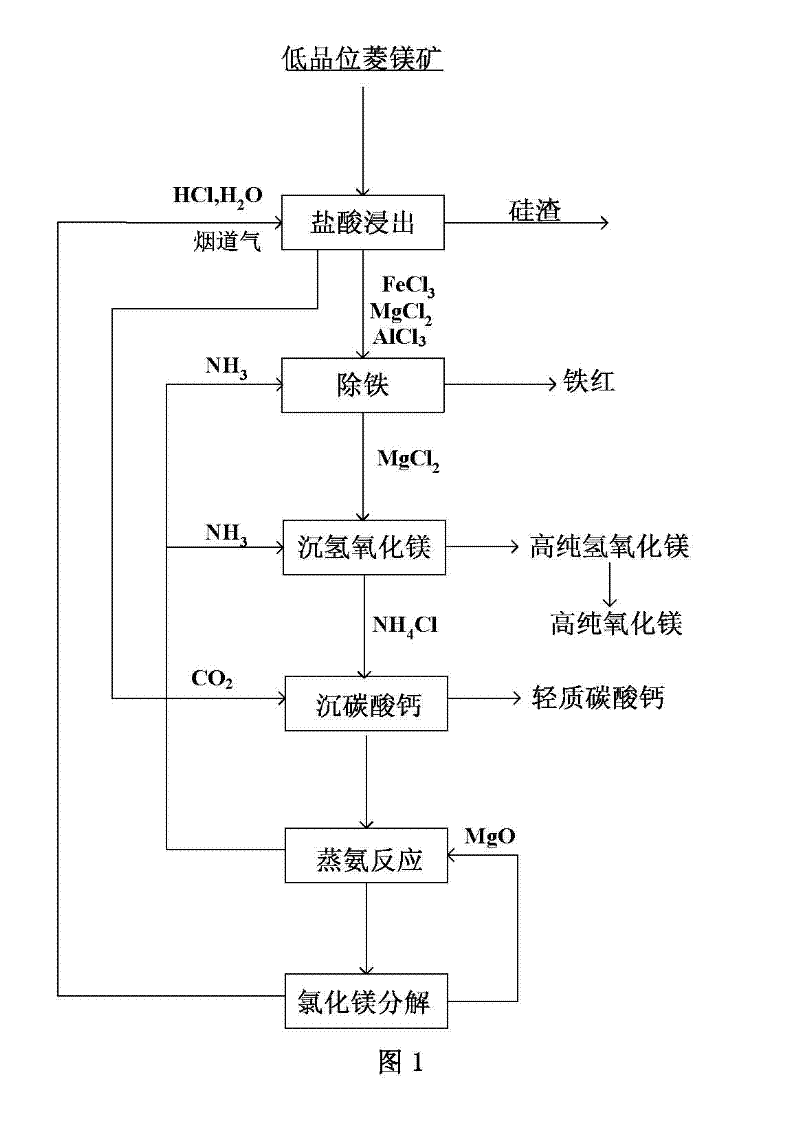 Comprehensive utilization method of low-grade magnesite