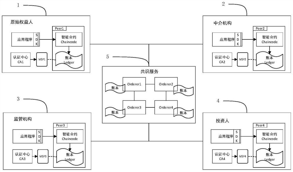 Asset securitization management system and method based on blockchain