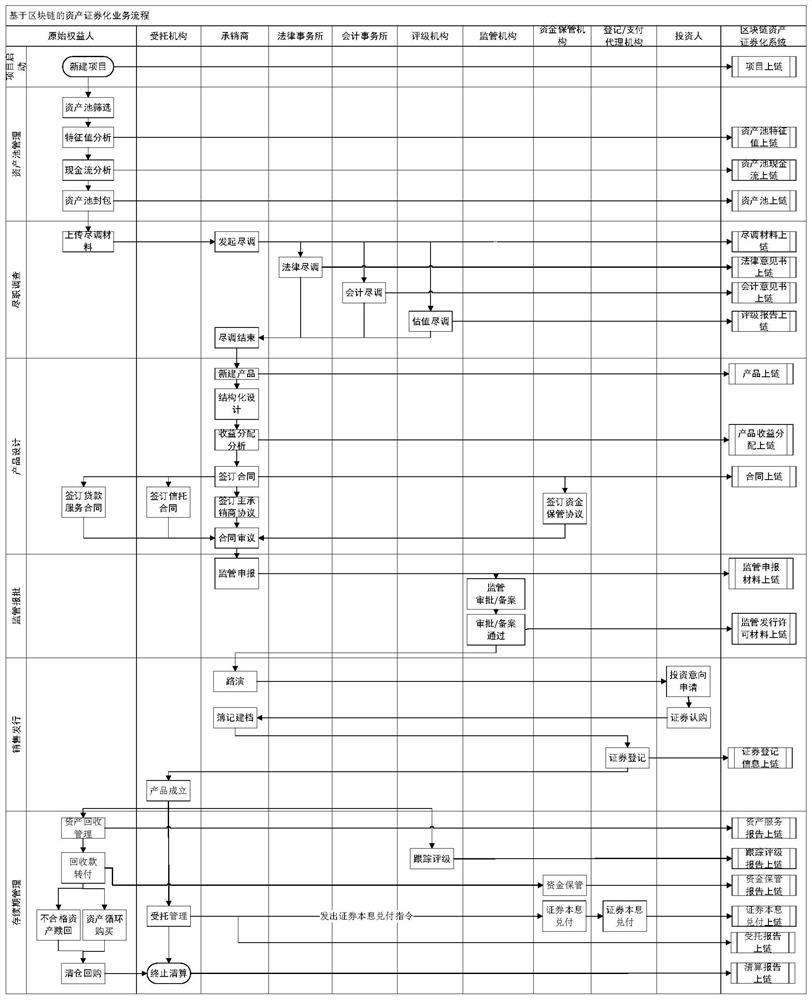 Asset securitization management system and method based on blockchain