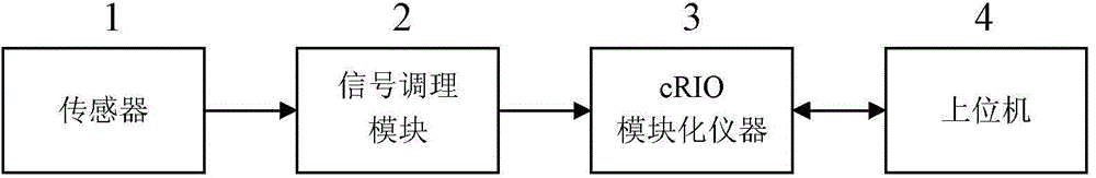 Noise acquisition system based on electrochemical noise corrosion signal