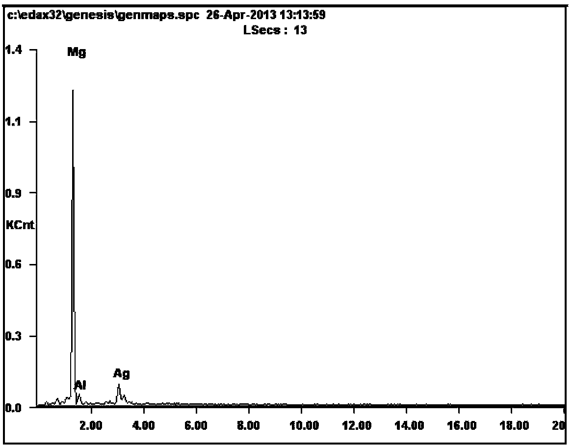 Preparation method of submicron antimicrobial silver particles on magnesium alloy surface