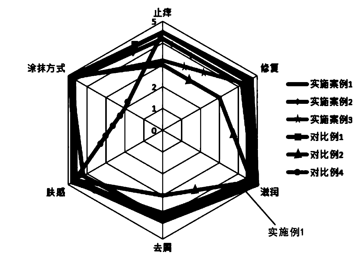 A kind of scalp care composition and preparation method thereof