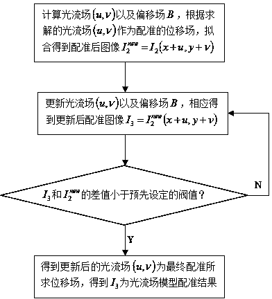 Anisotropic optical flow field and deskew field-based brain MR (magnetic resonance) image registration method