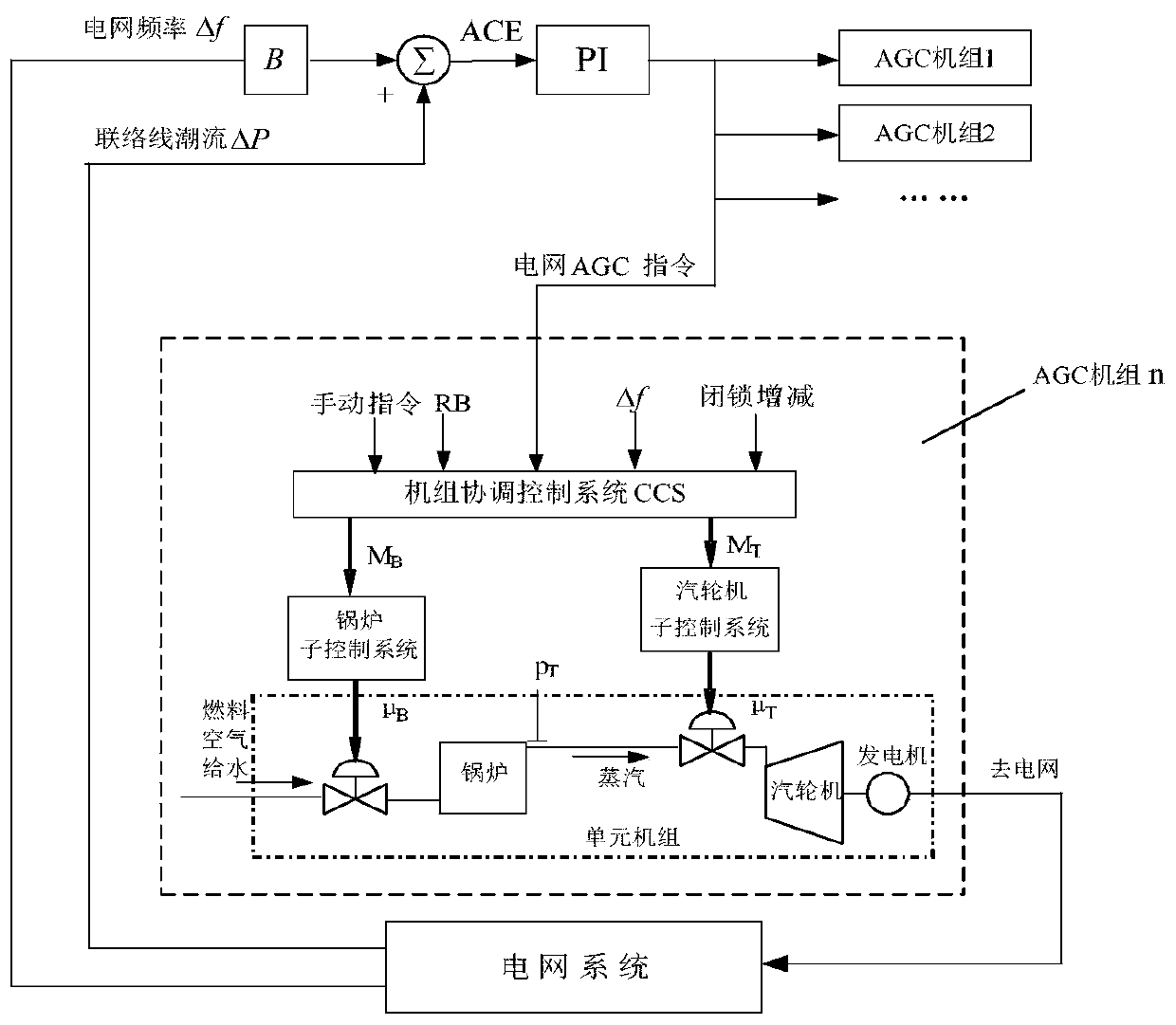 Dynamic deployment method and device for AGC unit based on active power gap