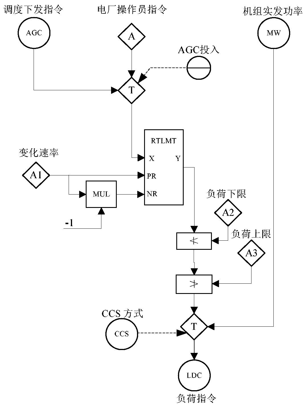 Dynamic deployment method and device for AGC unit based on active power gap