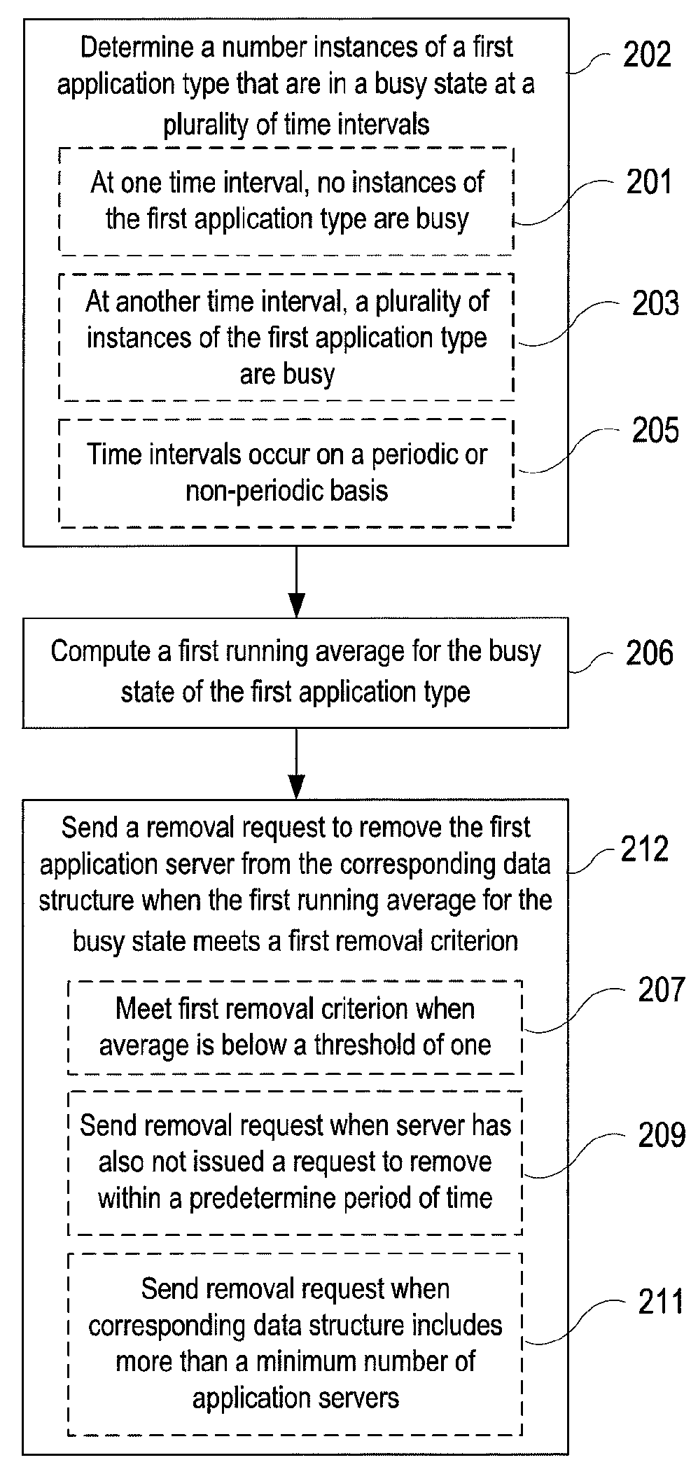 Distributed scheduler