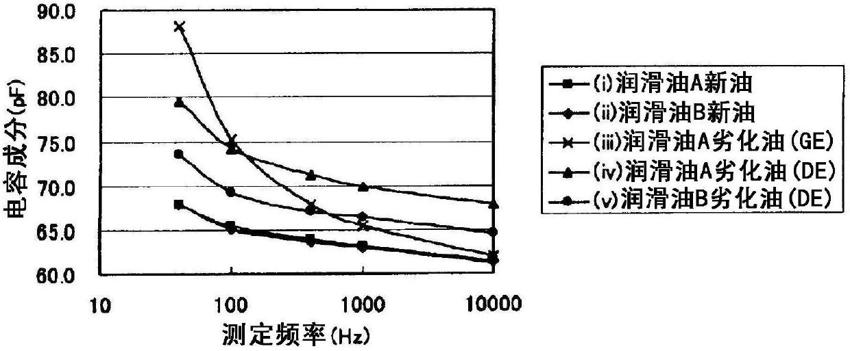 Measurement method of degradation/alteration degree of lubricant oil and measurement device thereof