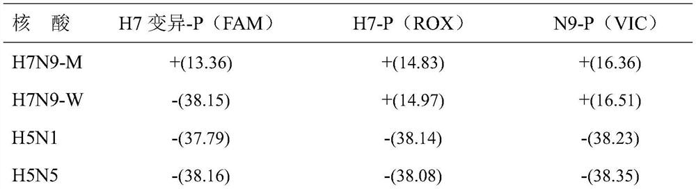 Multiplex fluorescent RT-PCR kit for detection of H7N9 classic strains and highly pathogenic variant strains