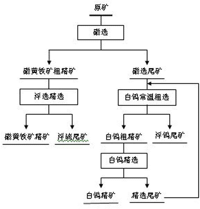 Mineral separation method for scheelite containing rich pyrrhotite