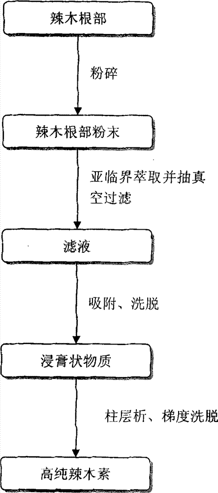 Method for extracting pterigospermin from moringa root