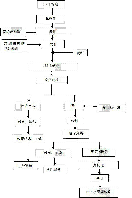 High-yield method for co-producing resistant dextrin, beta-cyclodextrin and F42 HFCS (high fructose corn syrup)