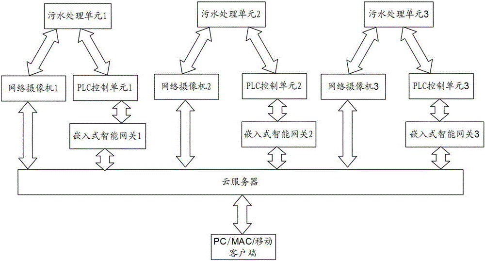 Dispersed sewage treatment device remote monitoring system and method