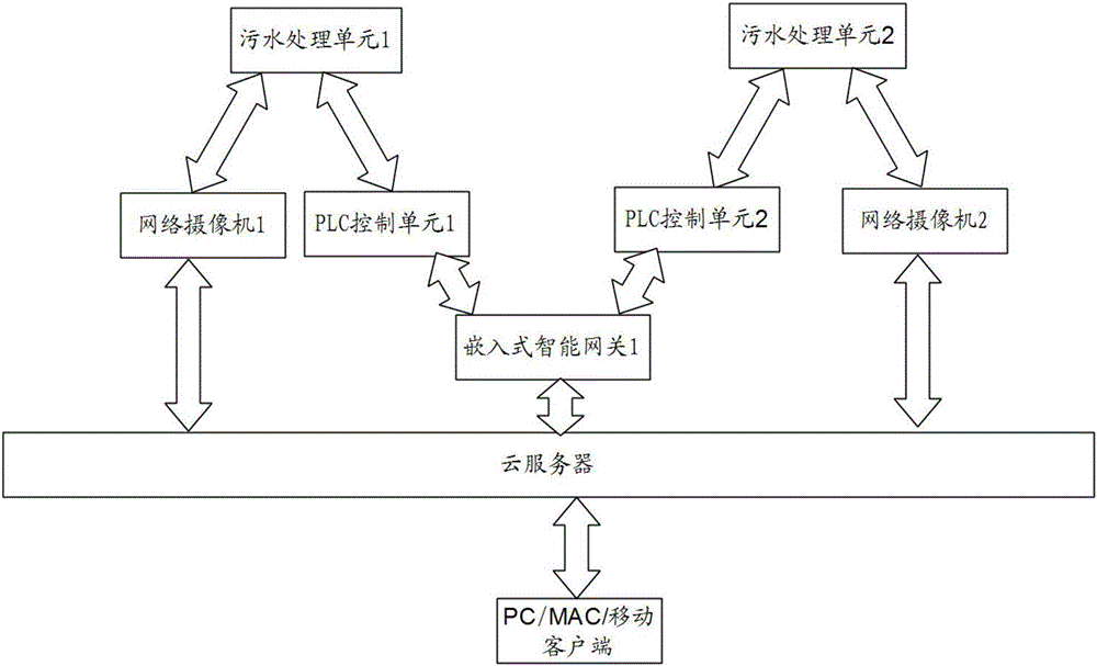 Dispersed sewage treatment device remote monitoring system and method