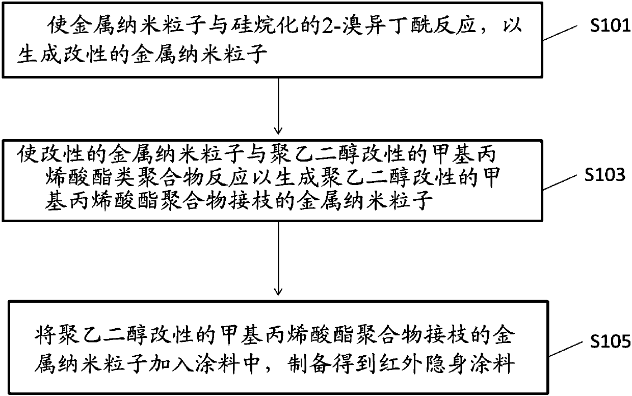 Infrared stealth coating material and preparation method thereof