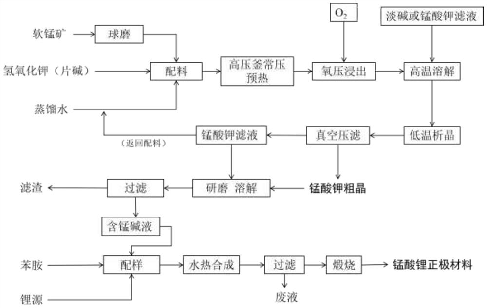 A method for preparing lithium manganate positive electrode material from pyrolusite