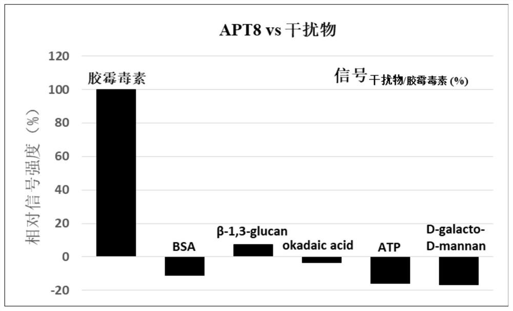 A group of nucleic acid aptamers specifically binding to gliotoxin and their application