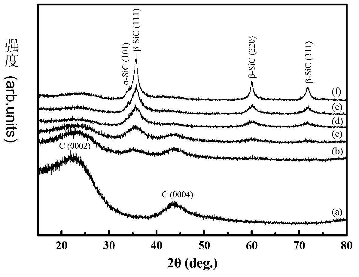 Preparation method of high-strength anti-contact-damage porous SiC