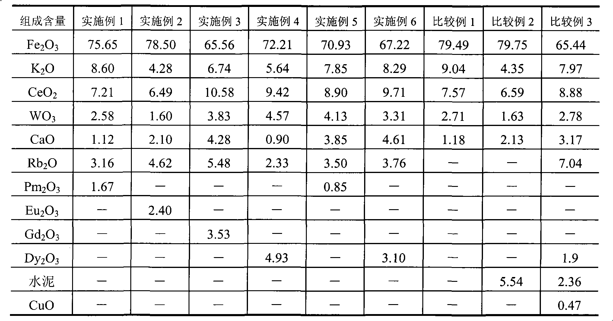 Low-water-ratio ethylbenzene dehydrogenation catalyst and preparation method thereof