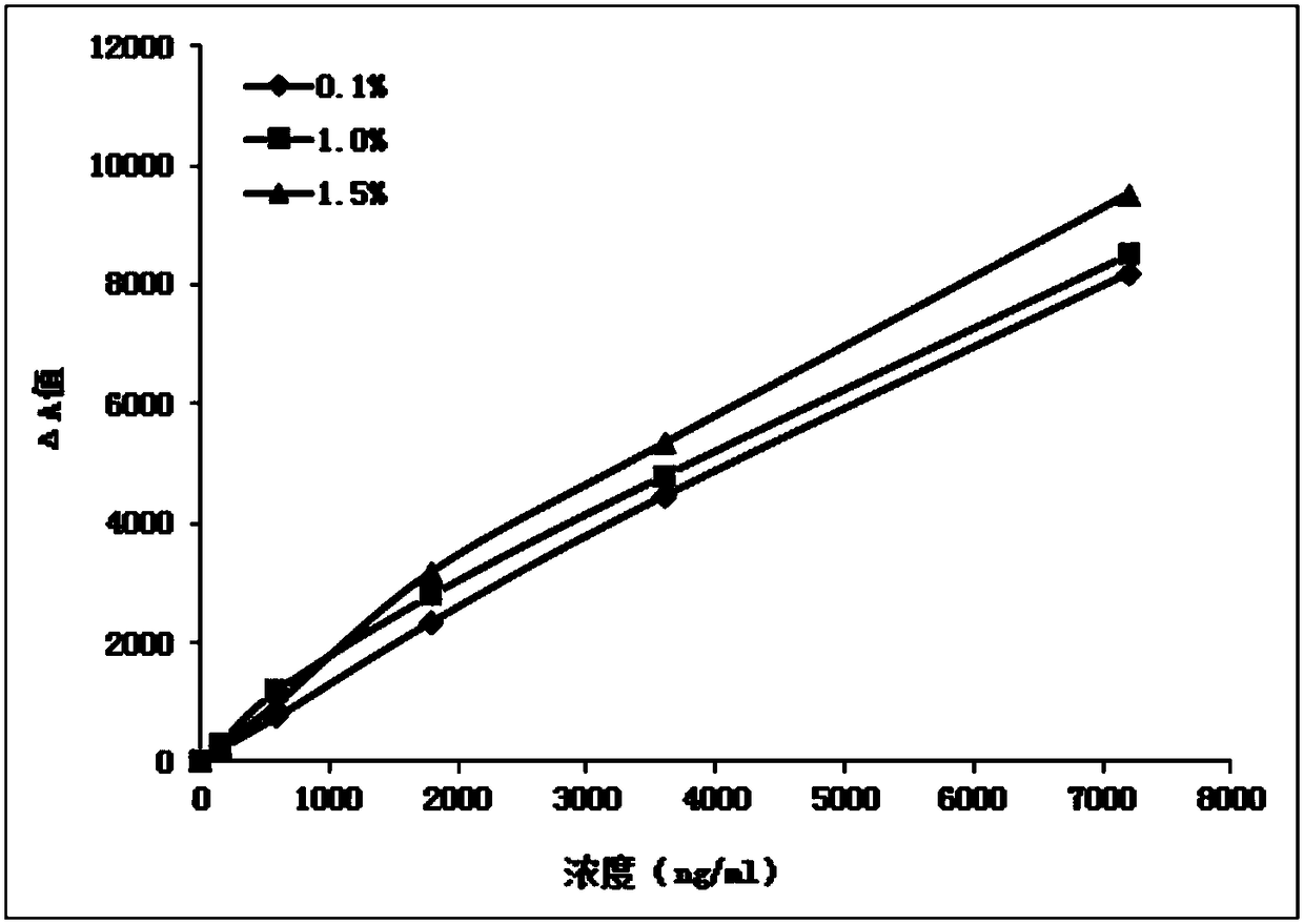 Immunity latex turbidimetry kit for detecting NGAL (neutrophil gelatinase associated lipocalin) based on single-grain-size latex particles