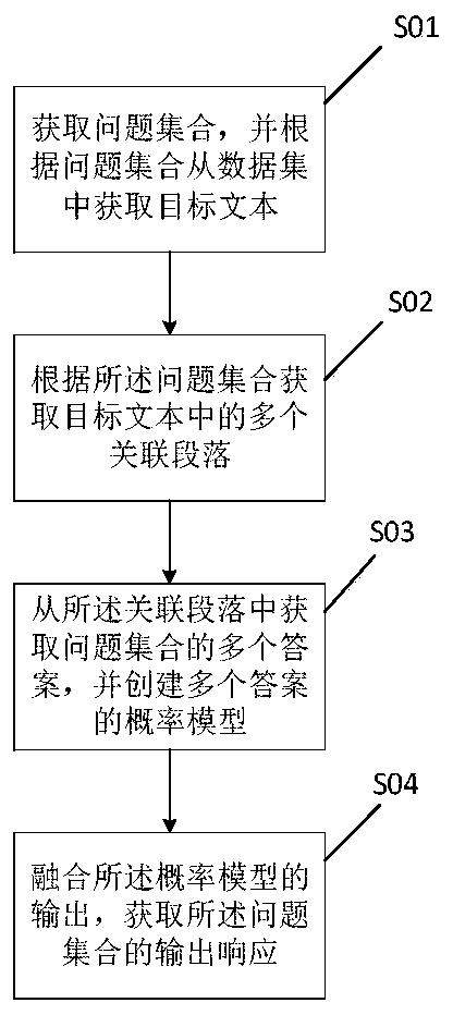 Reading understanding method based on composite questions