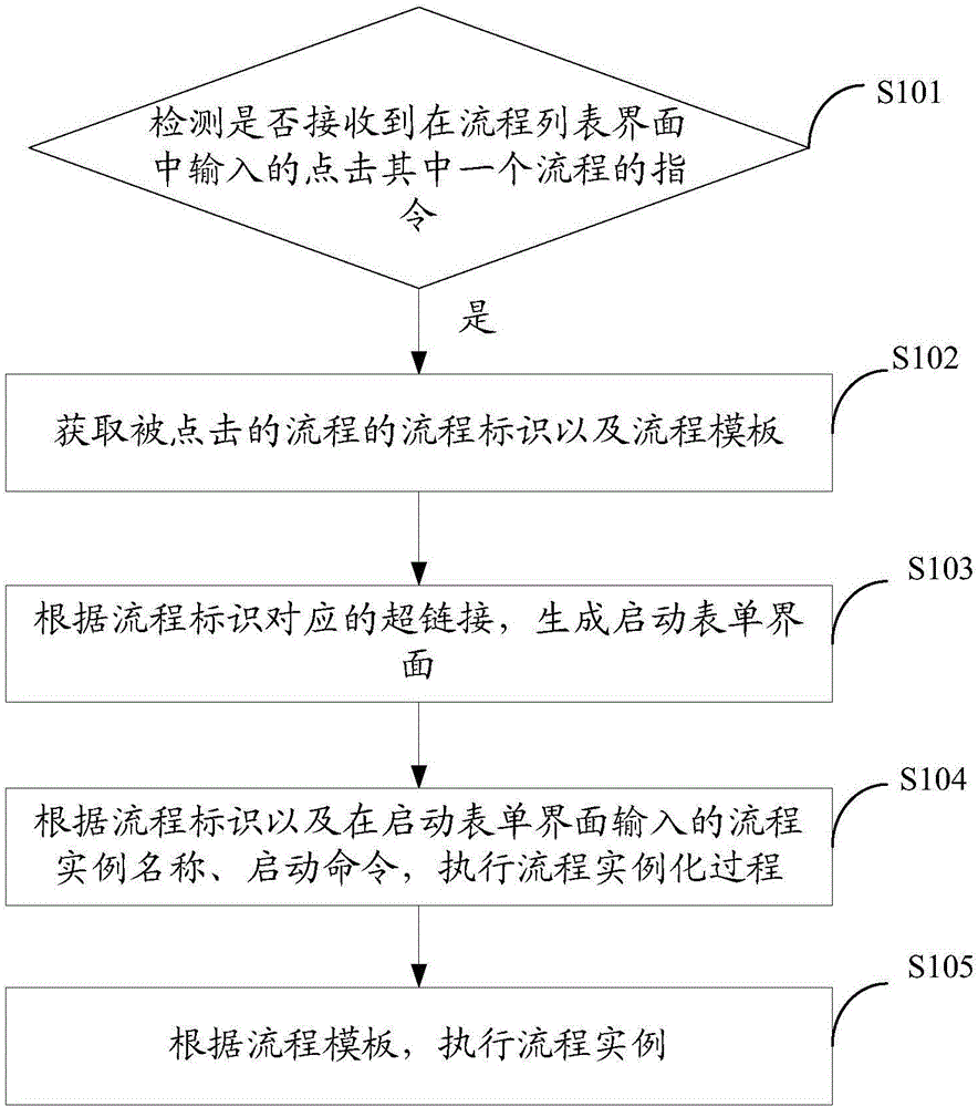 Process early warning method and device