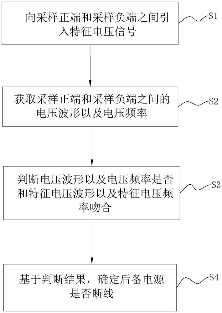 Broken line detection method and detection device for standby power supply of variable pitch of fan