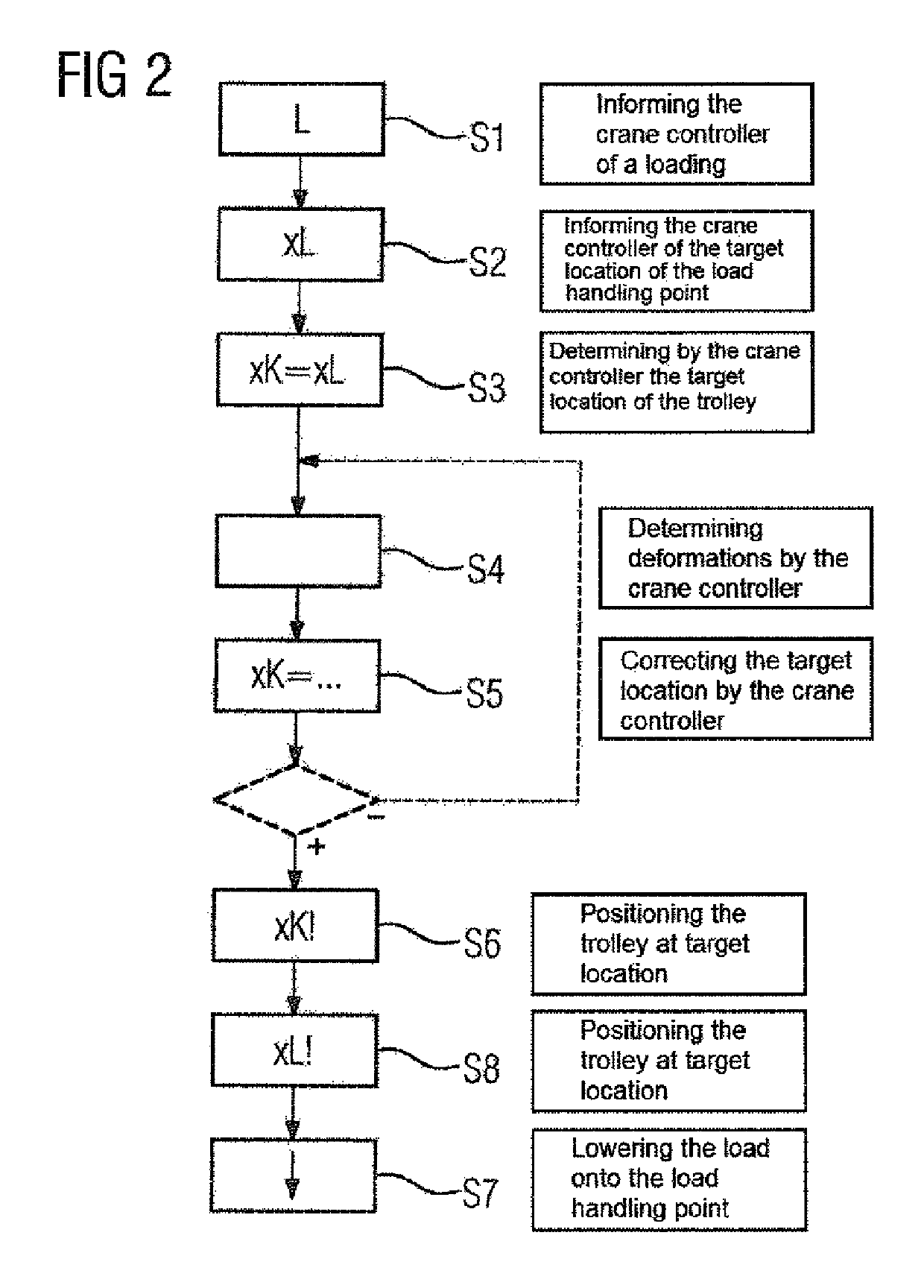 Automated crane controller taking into account load- and position-dependent measurement errors