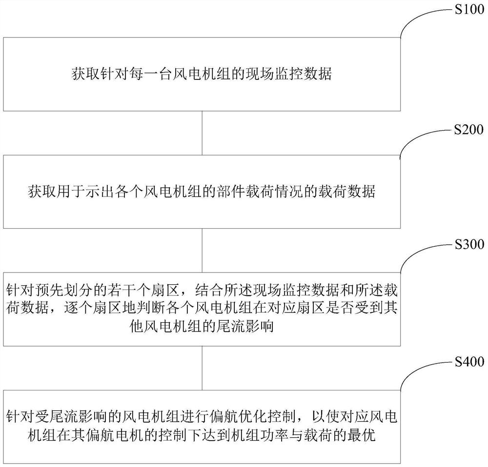 Wind power field grade yawing dynamic optimization method and system for sector adjusting and control