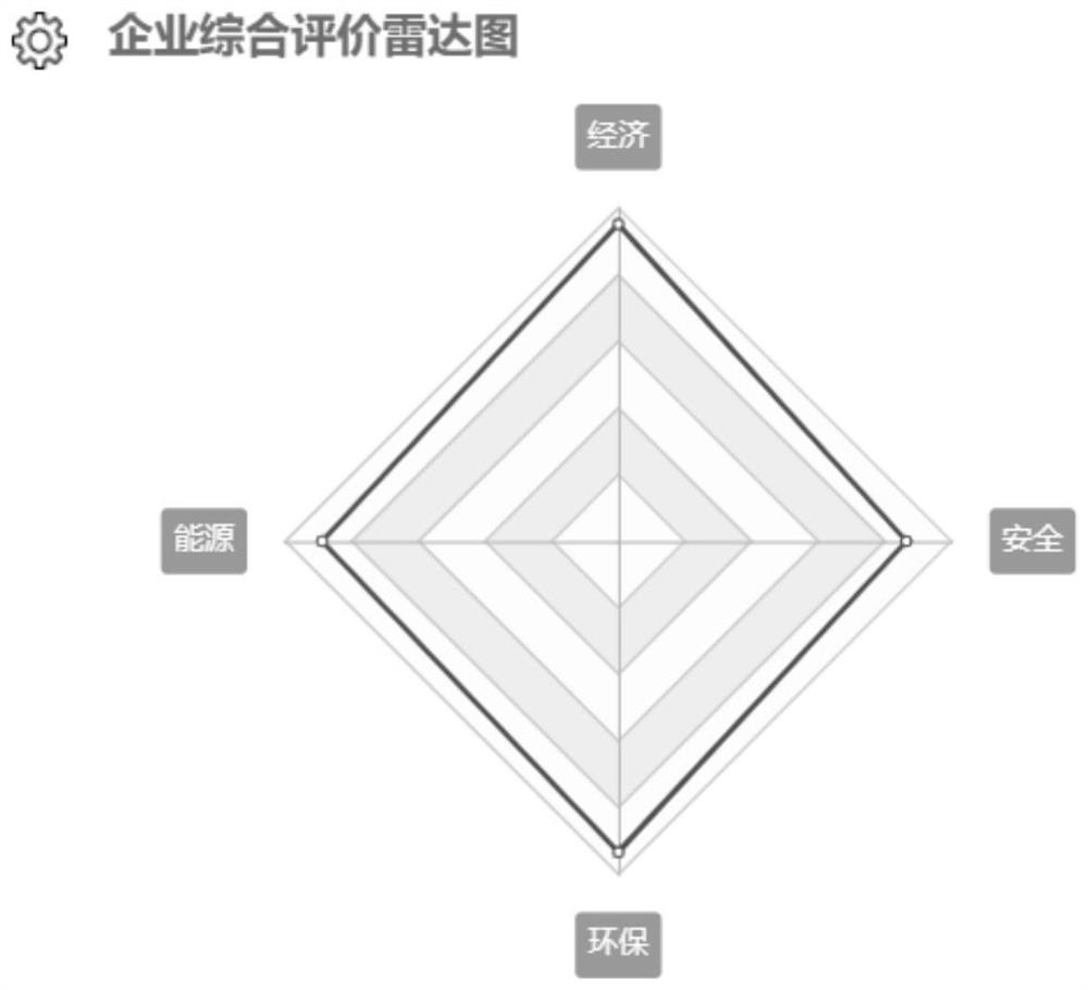 Comprehensive evaluation method for enterprises in chemical industry park