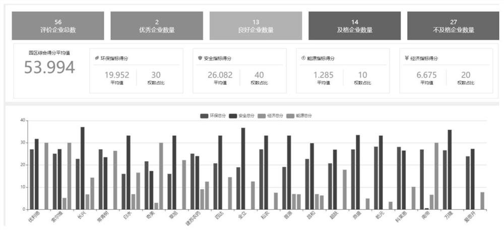 Comprehensive evaluation method for enterprises in chemical industry park