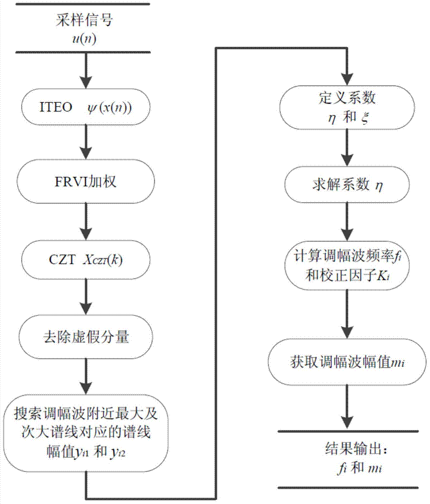 Method for extracting power grid voltage flicker envelope parameters