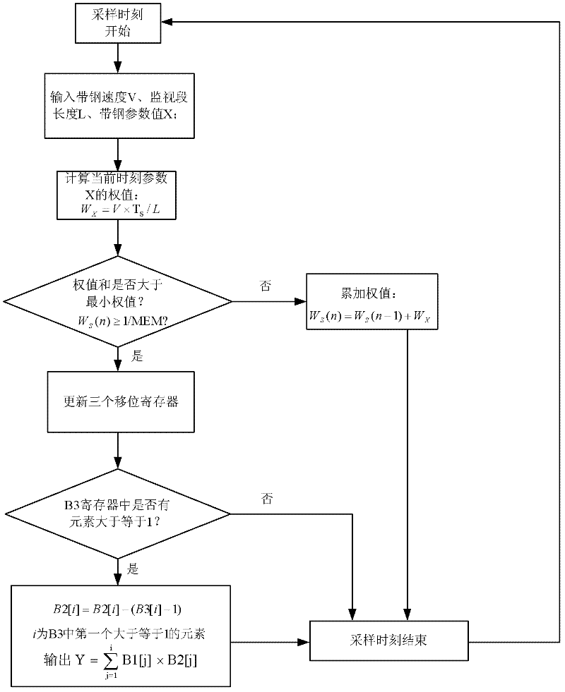 Method and system for automatic thickness control over high-precision strip steel rolling under monitoring