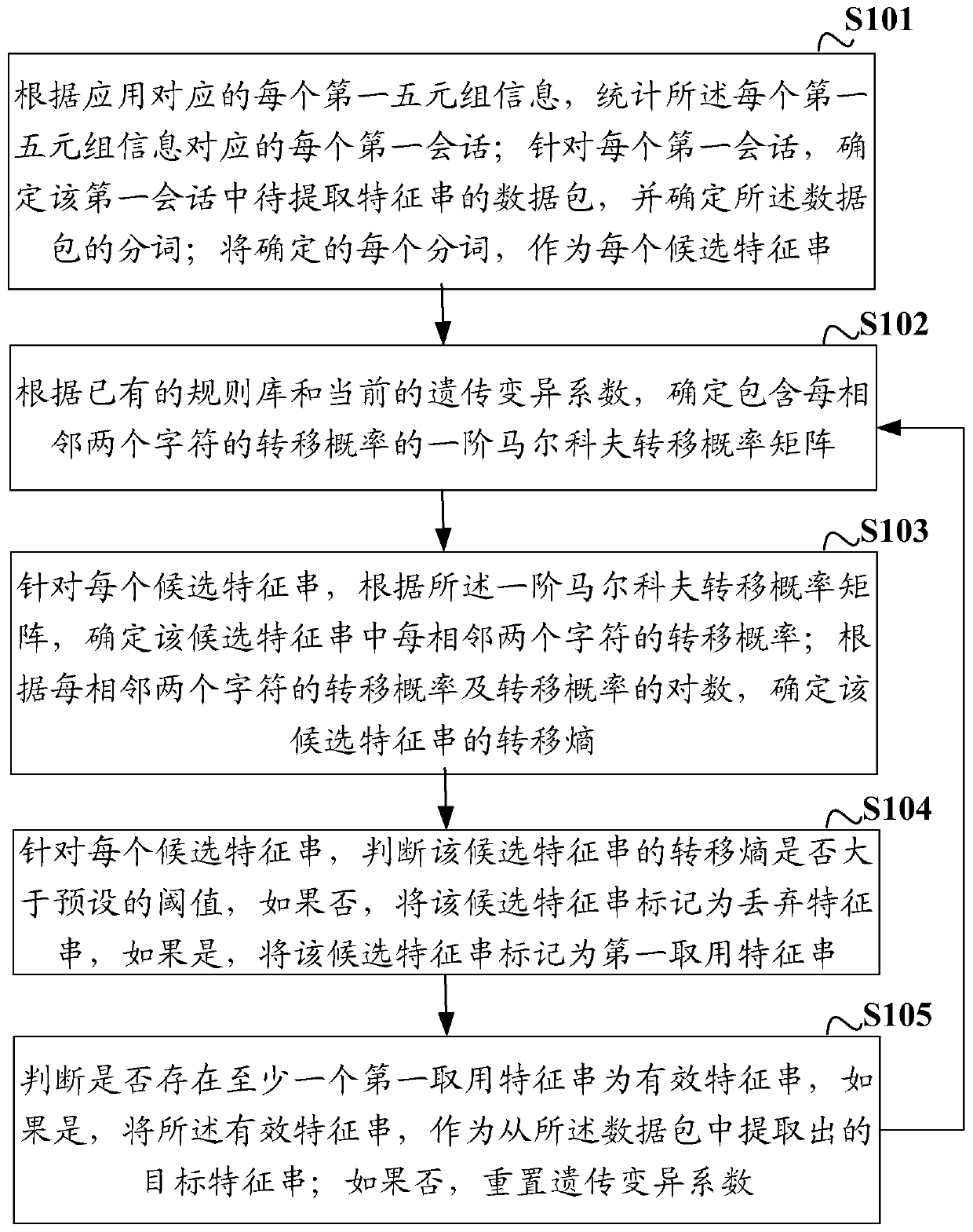 A method, device, network equipment and storage medium for extracting feature strings