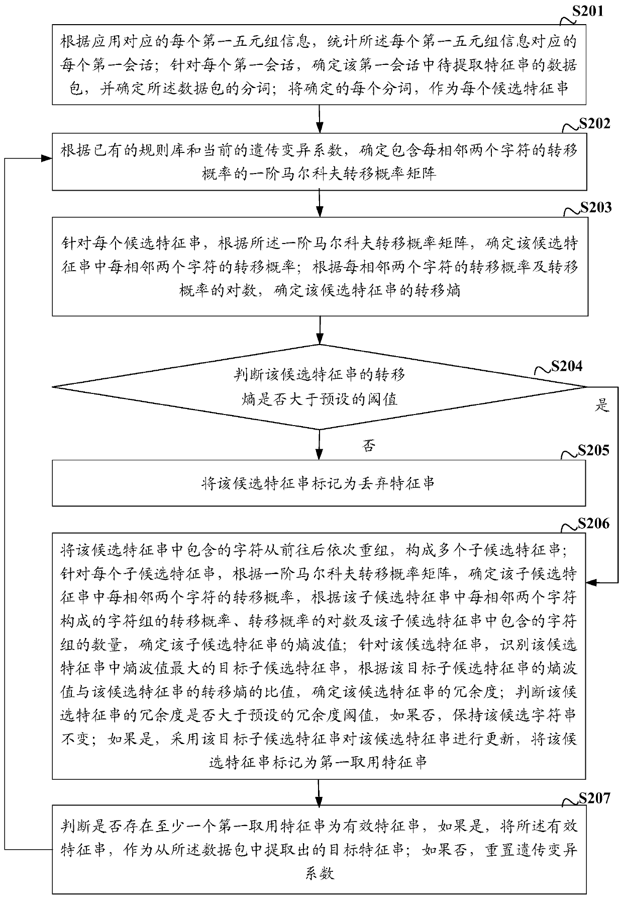 A method, device, network equipment and storage medium for extracting feature strings