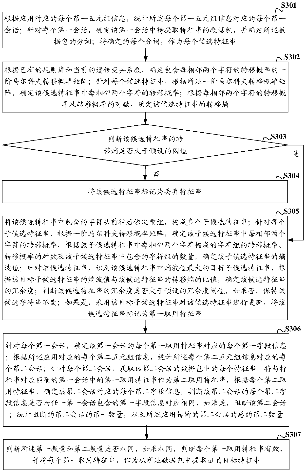 A method, device, network equipment and storage medium for extracting feature strings