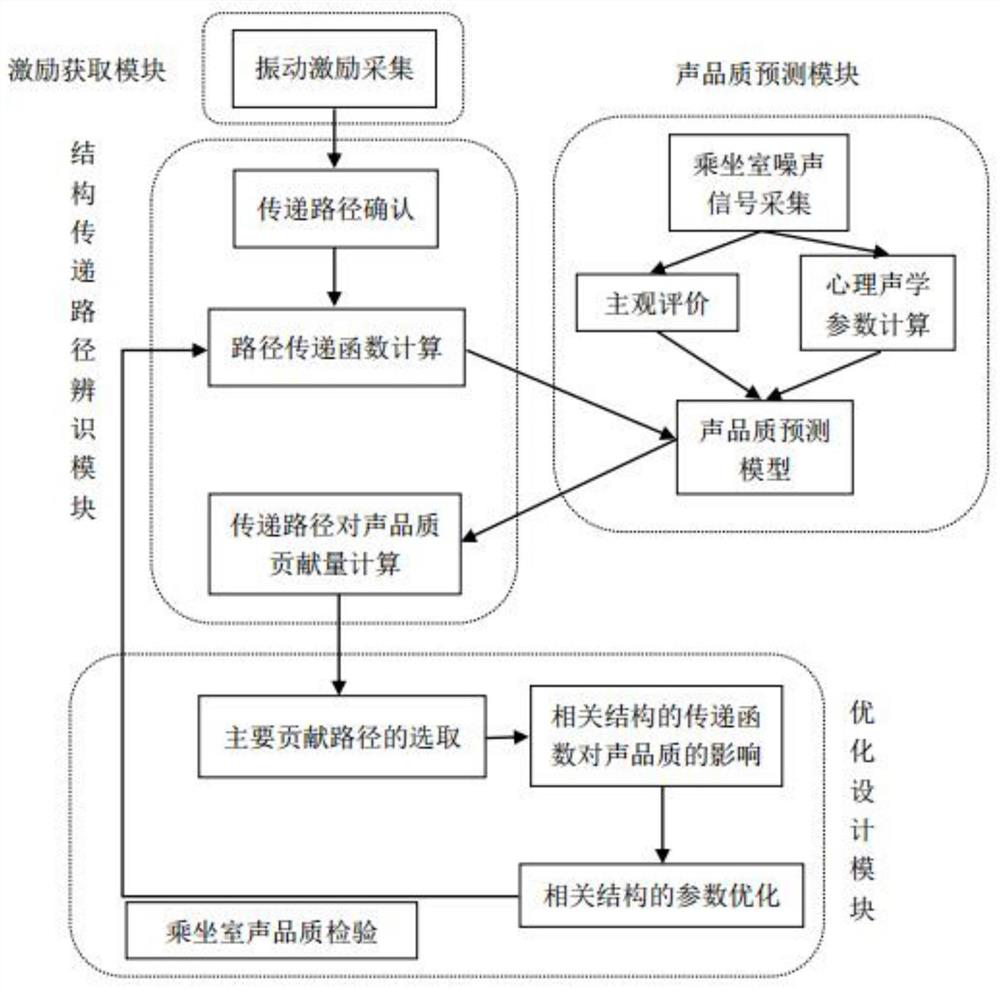 A Structural Transfer Path Detection System for Sound Quality in the Passenger Room