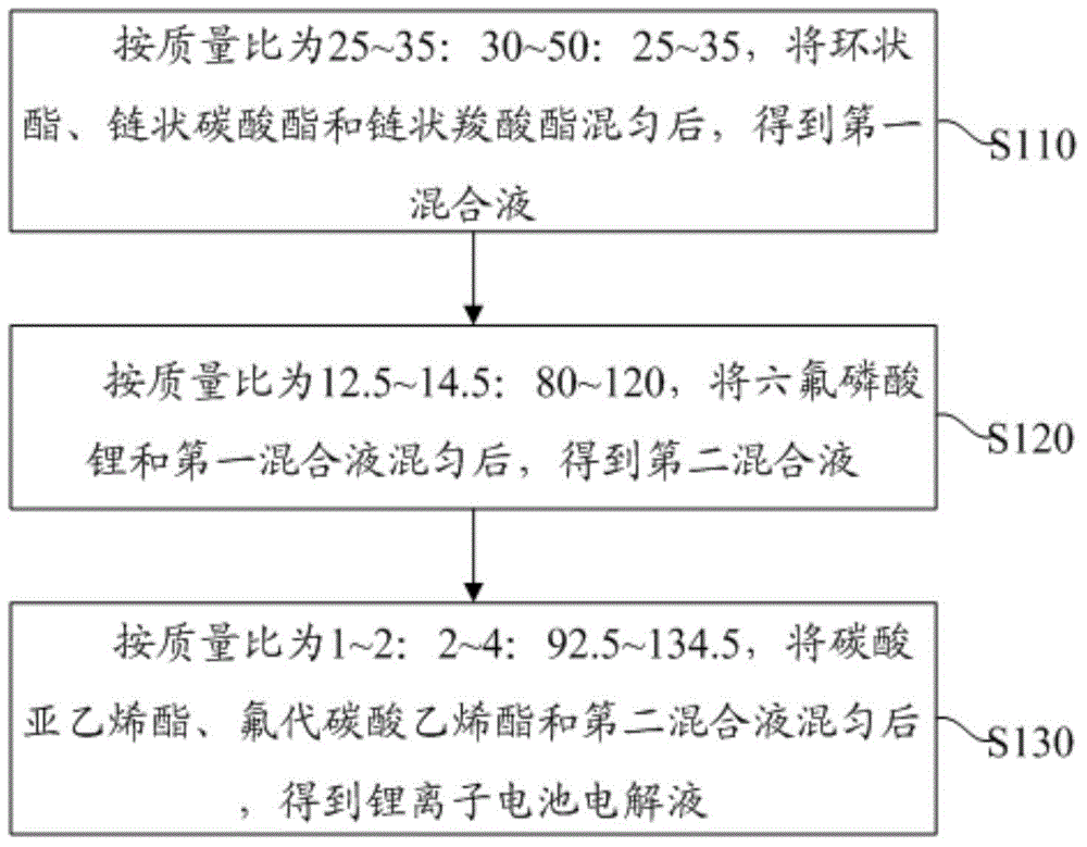 Lithium ion battery electrolyte and preparation method thereof, and lithium ion battery