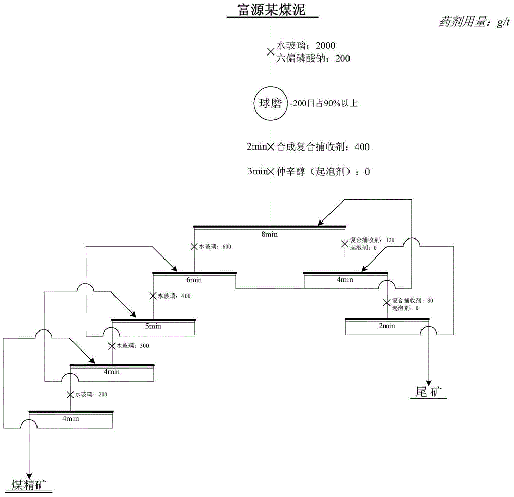 A kind of coal preparation collector and preparation method thereof