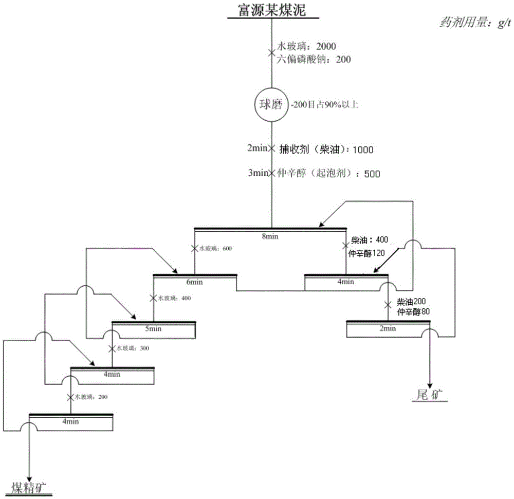 A kind of coal preparation collector and preparation method thereof