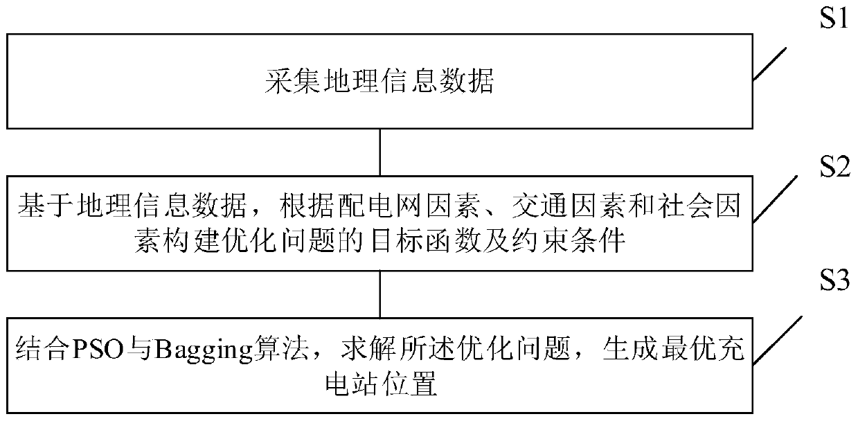 EV charging station position generation method and device based on random particle swarm algorithm