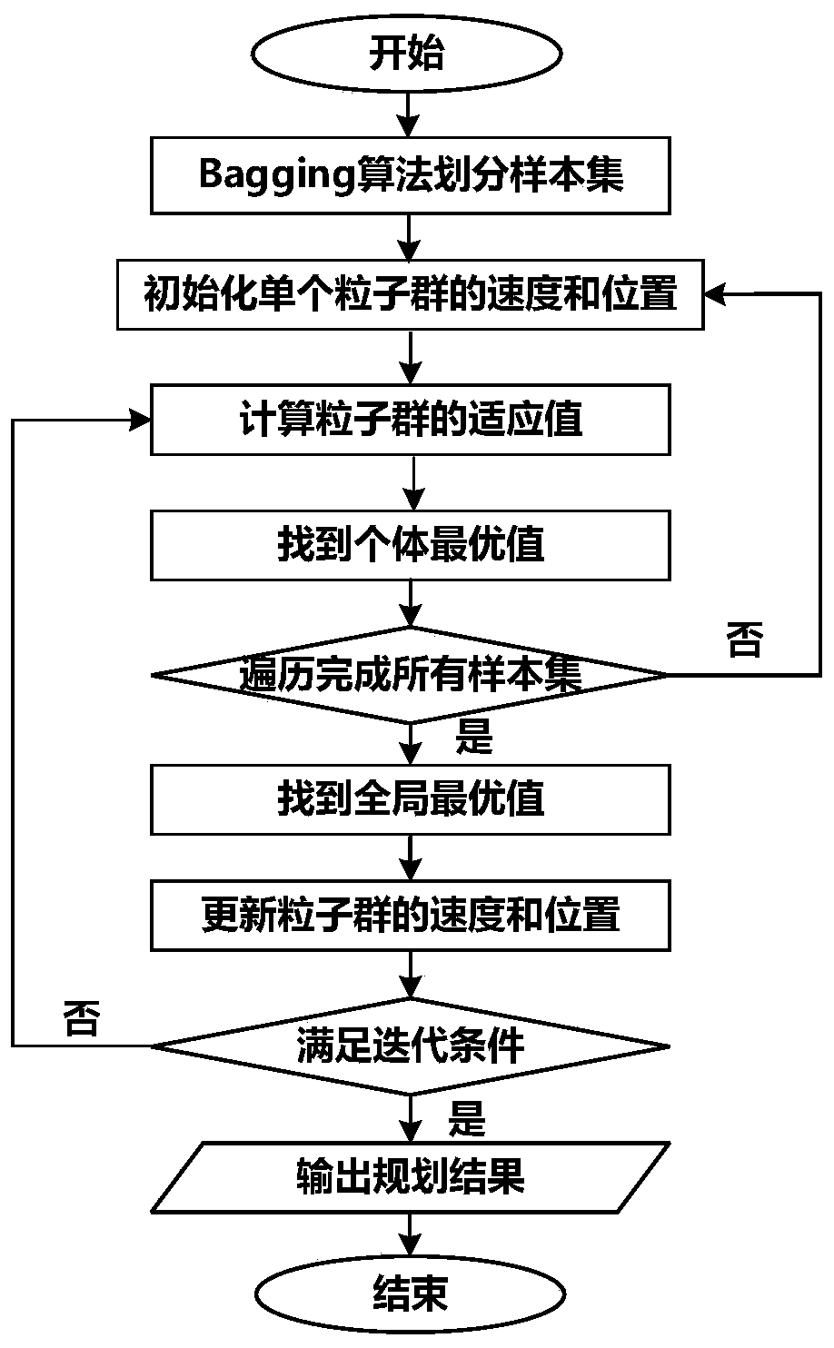 EV charging station position generation method and device based on random particle swarm algorithm