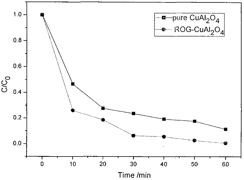 Preparation and application of visible light responding CuAl2O4-graphene photocatalyst