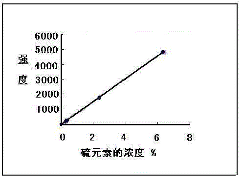 Determination method of total sulfur in fluorite