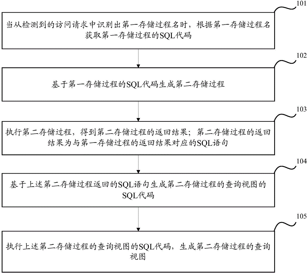 Stored procedure processing method and device