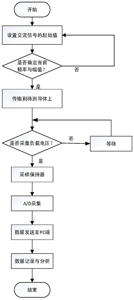 Skin effect measuring device and method