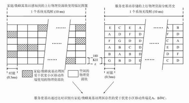 Method for identifying interfered mobile terminals and methods for avoiding interference