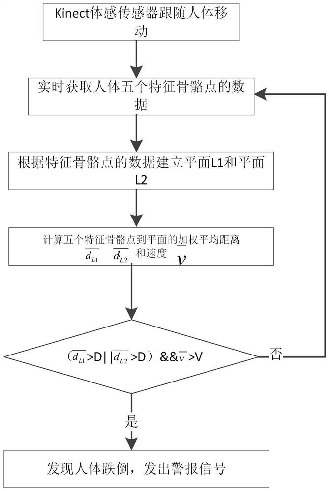 A system and method for detecting abnormal posture of human body based on three-dimensional vision