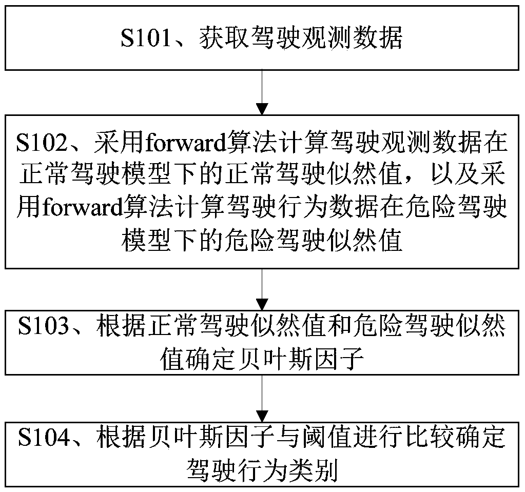 A driving behavior classification method and device based on an HMM algorithm