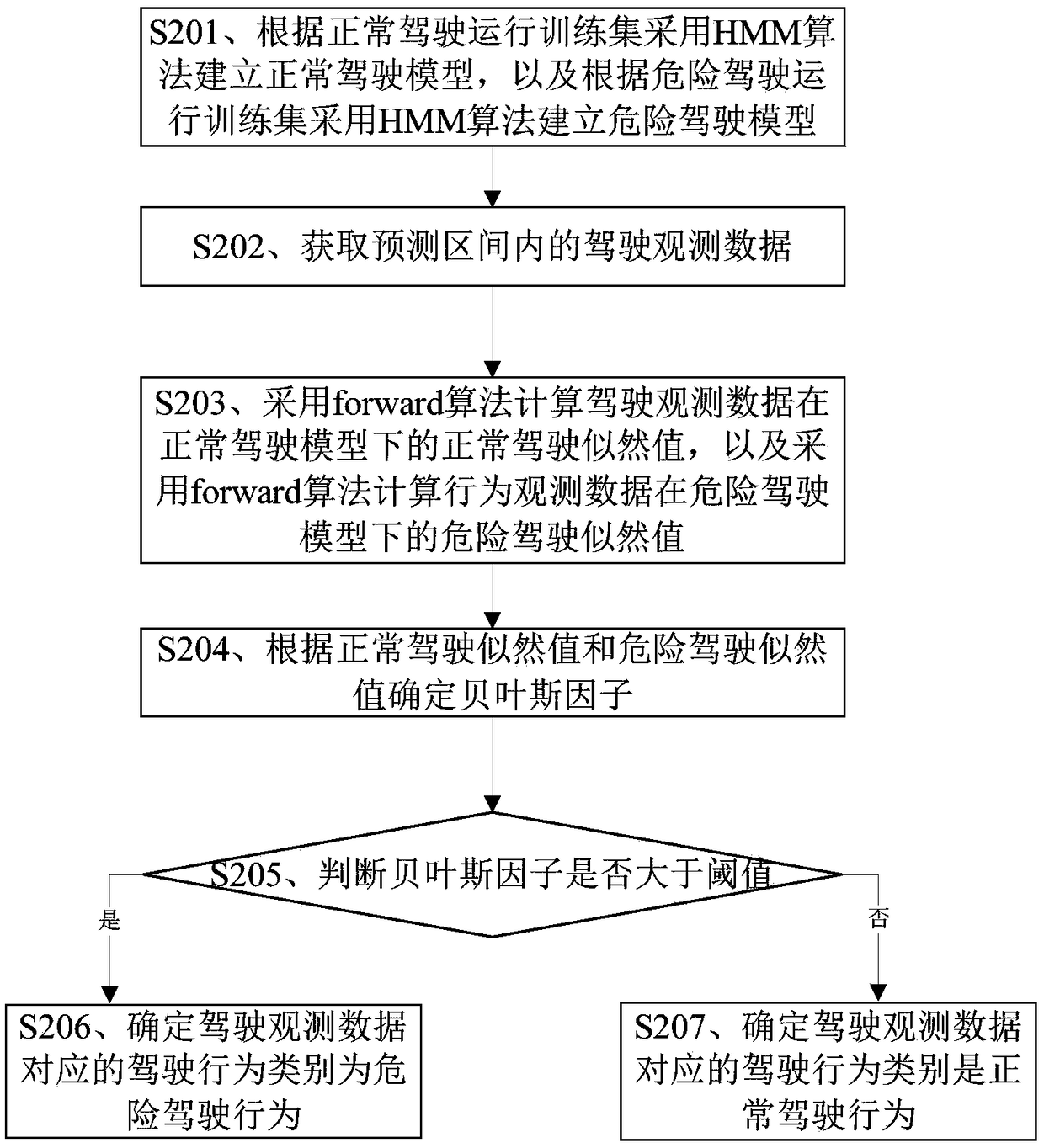 A driving behavior classification method and device based on an HMM algorithm